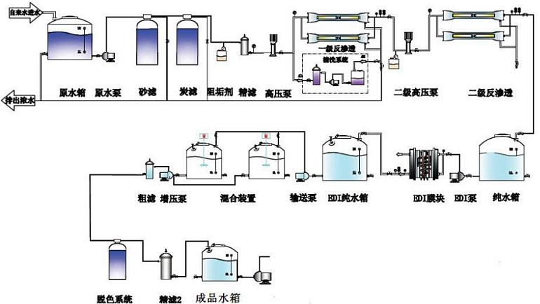 車用尿素溶液超濾膜過(guò)濾系統(tǒng)