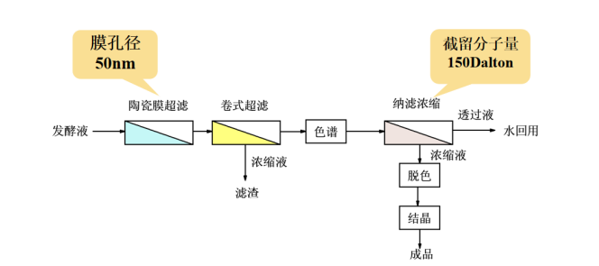 膜分離技術(shù)在頭孢菌素C生產(chǎn)中的實(shí)際應(yīng)用參數(shù)